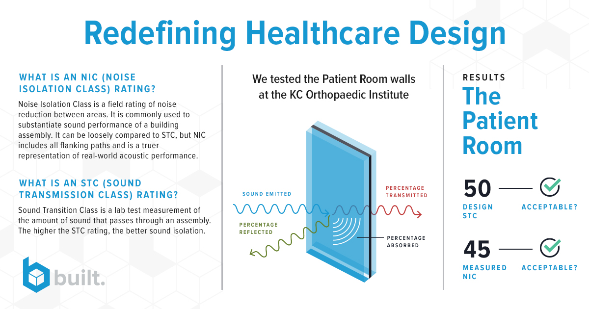Redefining Healthcare Design - FB Infographic